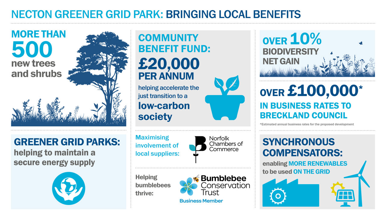 Necton Greener Grid Park